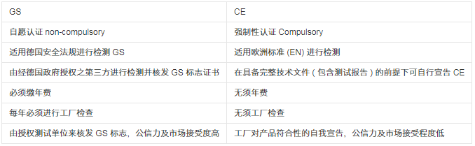 Difference between GS and CE