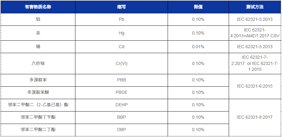 ROHS测试方法及项目
