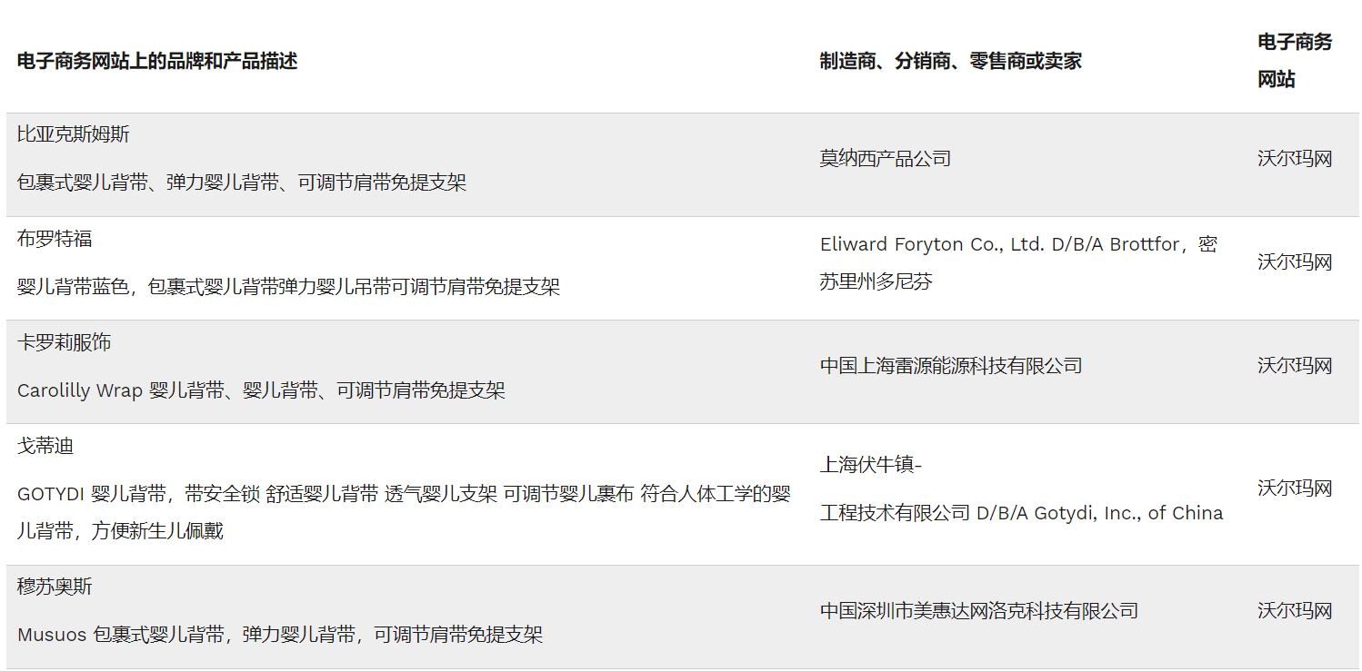 CPSC警告消费者立即停止使用某些品牌销售的背带 CPSC警告消费者立即停止使用某些品牌销售的背带